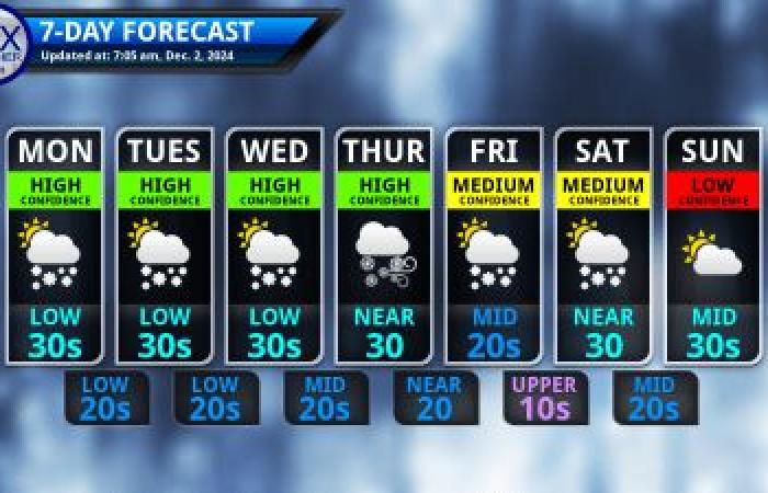 Dicembre inizia con una settimana fredda e invernale: il clima di Finger Lakes