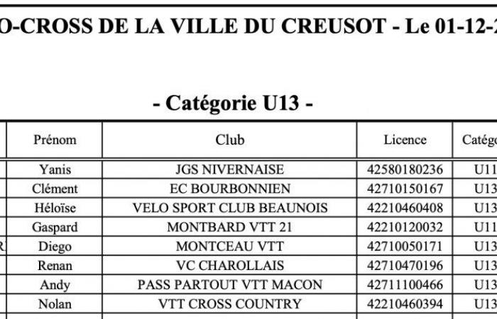 Ciclocross: William Millat davanti al fratello Adrien sulle alture di Le Creusot