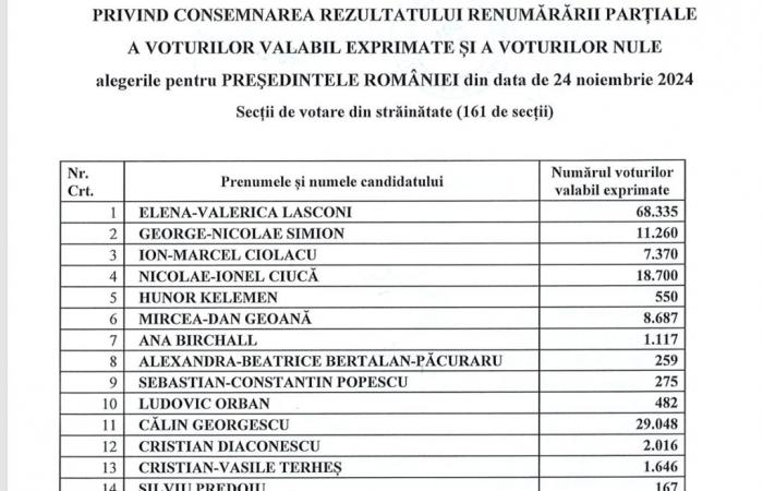 LIVE Convalidata la prima tornata elettorale delle elezioni presidenziali. Secondo turno Georgescu-Lasconi, l’8 dicembre. L’annuncio del capo del CCR/Ciolacu e le reazioni di Lasconi – VIDEO