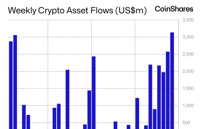 XRP vede un flusso di fondi da record di 95 milioni di dollari mentre l’hype sull’ETF XRP aumenta