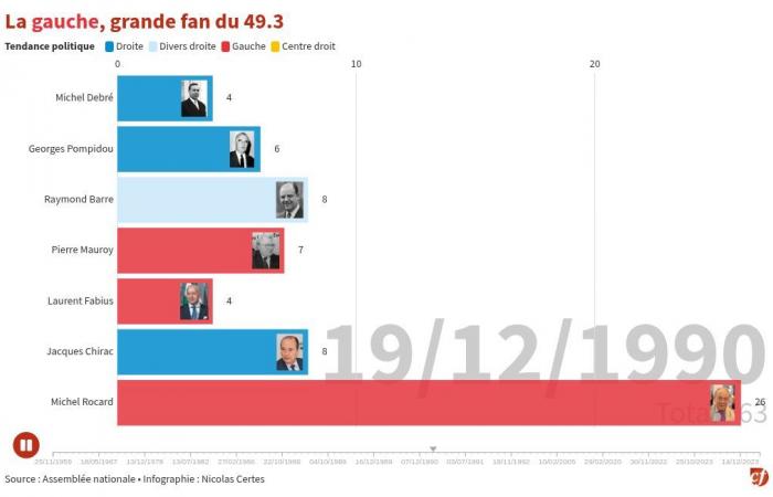 LIVE – Mozioni di censura: “Evitiamo di insultare”, Marine Le Pen denuncia le critiche del PFN contro la RN