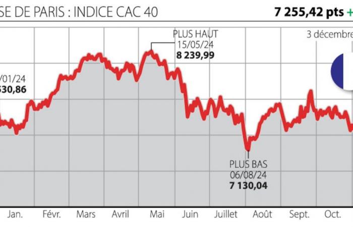 Un “House of Cards, versione Tuche”. Ma fino a che punto si spingerà il crollo della Borsa di Parigi?