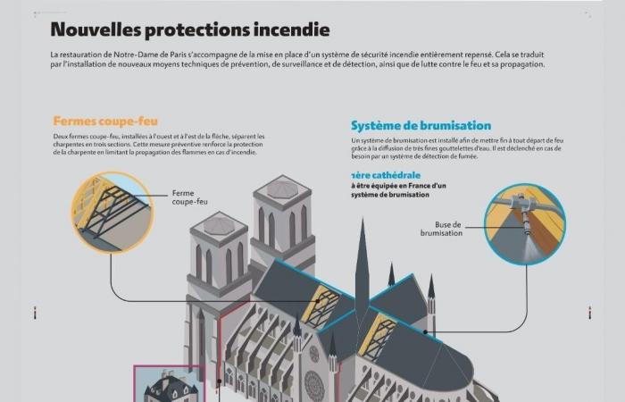 come la cattedrale è protetta da un altro incendio come quello del 2019