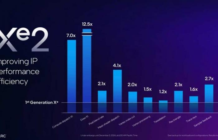 Intel Arc Battlemage: l'annuncio ufficiale con i prezzi!