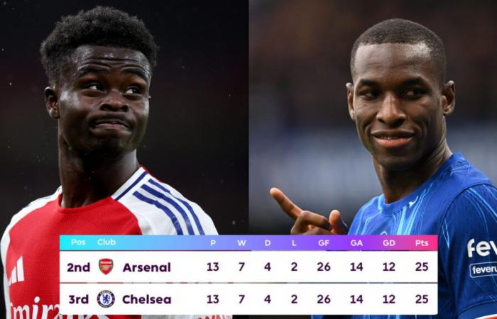 Perché l’Arsenal è sopra il Chelsea in classifica nonostante i rivali abbiano lo stesso record