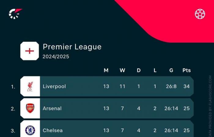 Football Tracker: Manchester City e Liverpool nelle prime partite, Arsenal e Real Madrid in arrivo