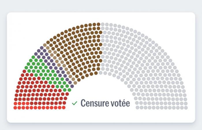 Chi ha votato per il rovesciamento del governo Barnier?