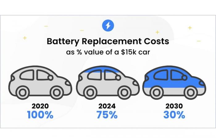 Riparare la batteria di un’auto elettrica è così costoso? Questo studio mette a confronto con i motori termici