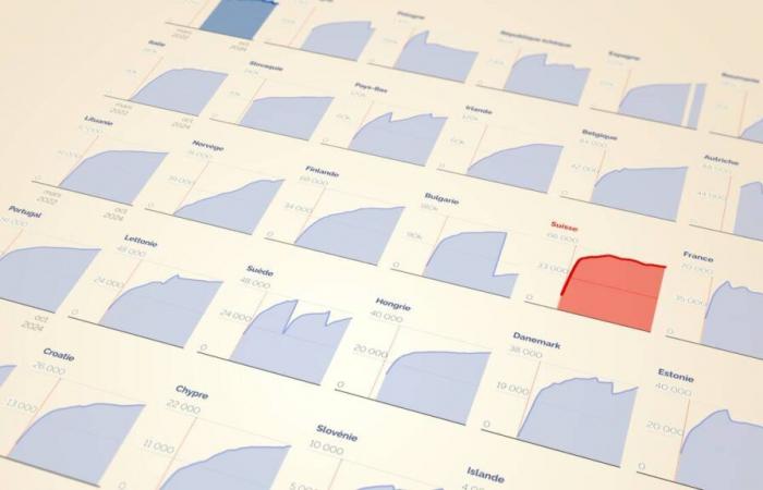 Nei grafici – Come si colloca la Svizzera rispetto all’UE nell’accoglienza dei rifugiati ucraini?