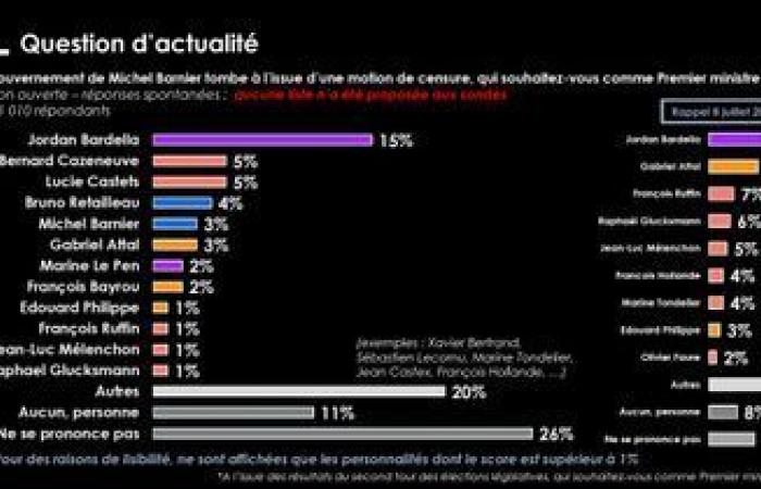 Barnier censurato: Bardella favorito dai francesi per la carica di primo ministro