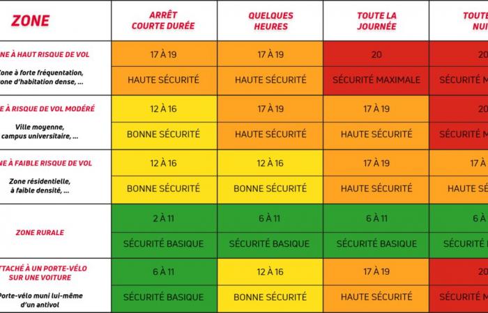 Questo nuovo antifurto francese ad un prezzo interessante presenta grandi vantaggi per scoraggiare i ladri