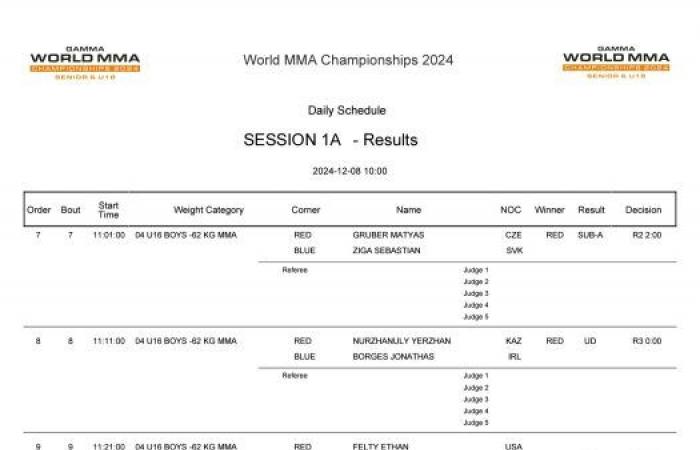 Risultati della prima giornata e programma delle partite della seconda giornata dei Mondiali Gamma U18 2024