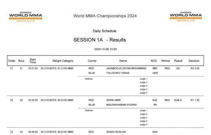 Risultati della prima giornata e programma delle partite della seconda giornata dei Mondiali Gamma U18 2024