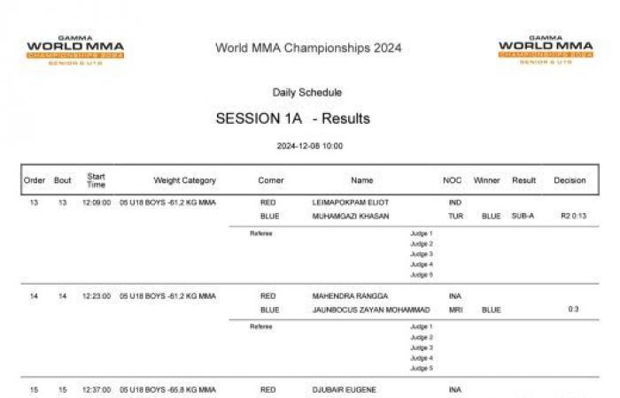 Risultati della prima giornata e programma delle partite della seconda giornata dei Mondiali Gamma U18 2024