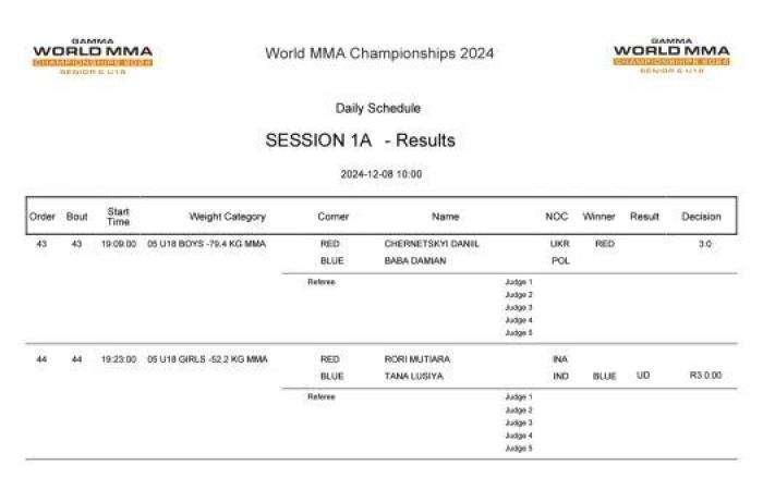 Risultati della prima giornata e programma delle partite della seconda giornata dei Mondiali Gamma U18 2024