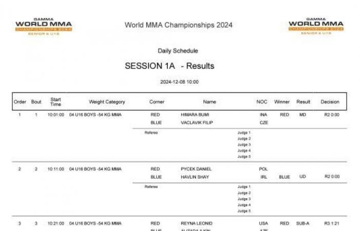 Risultati della prima giornata e programma delle partite della seconda giornata dei Mondiali Gamma U18 2024