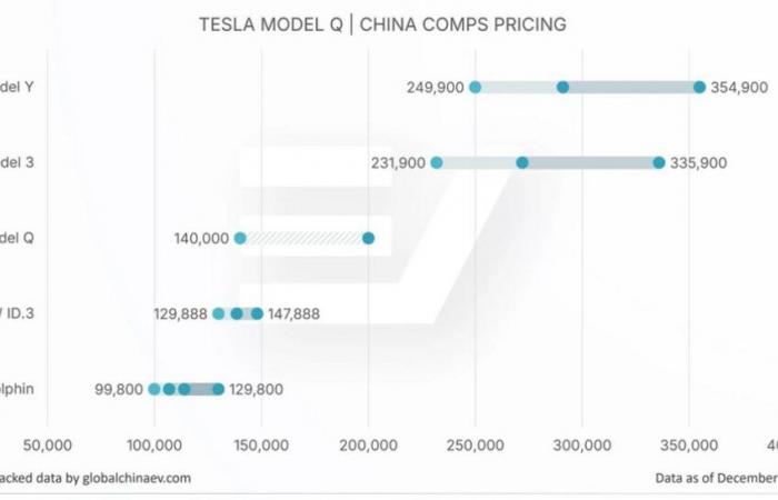 La conveniente Tesla Model Q lanciata nel 2025!