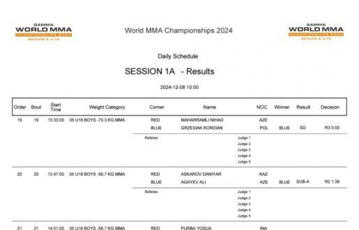 Risultati della prima giornata e programma delle partite della seconda giornata dei Mondiali Gamma U18 2024