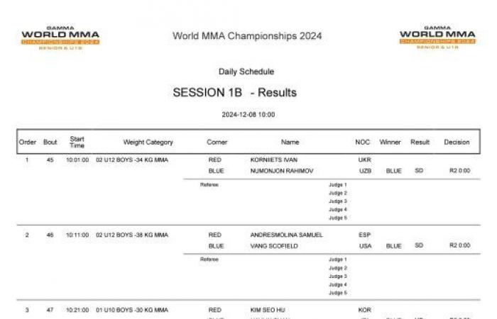 Risultati della prima giornata e programma delle partite della seconda giornata dei Mondiali Gamma U18 2024