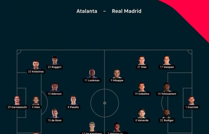 Champions League LIVE: il Real Madrid resiste per battere l'Atalanta, vincono anche Bayern e PSG