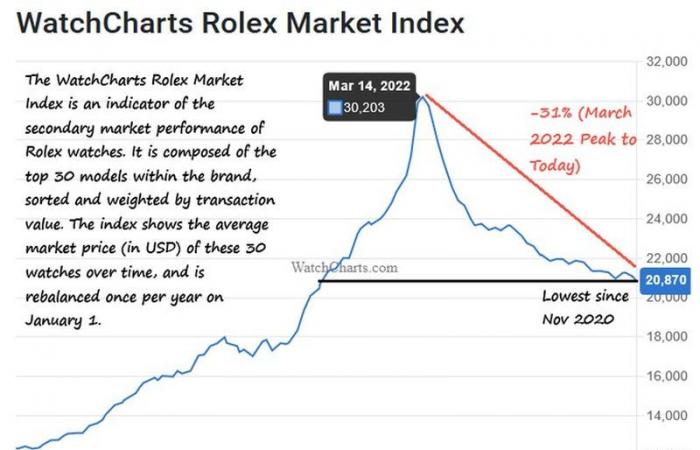 I prezzi dei Rolex usati tornano ai livelli di novembre 2020