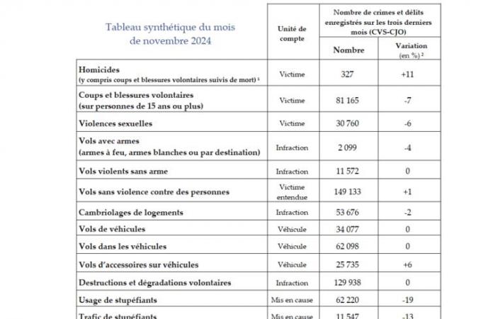 rapporto allarmante sulla criminalità nel novembre 2024