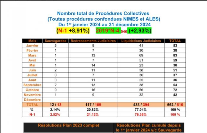 Procedure collettive in aumento nel Gard