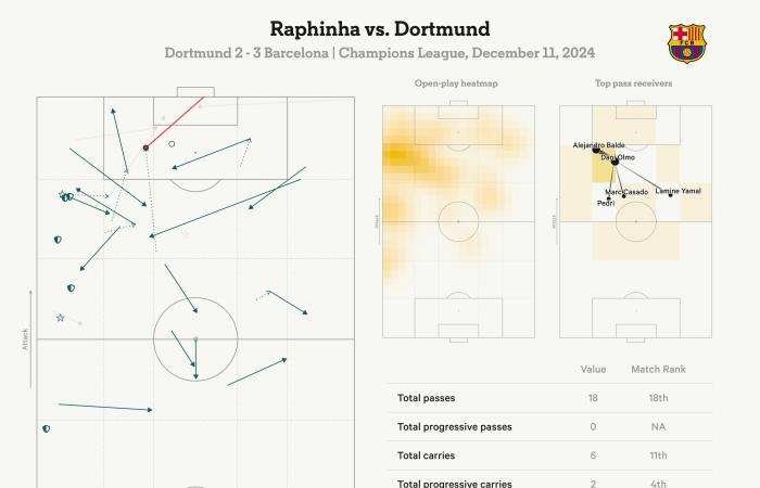 Borussia Dortmund 2 Barcellona 3: Raphinha vagante, la prima partenza di Reyna, la strana notte di Guirassy