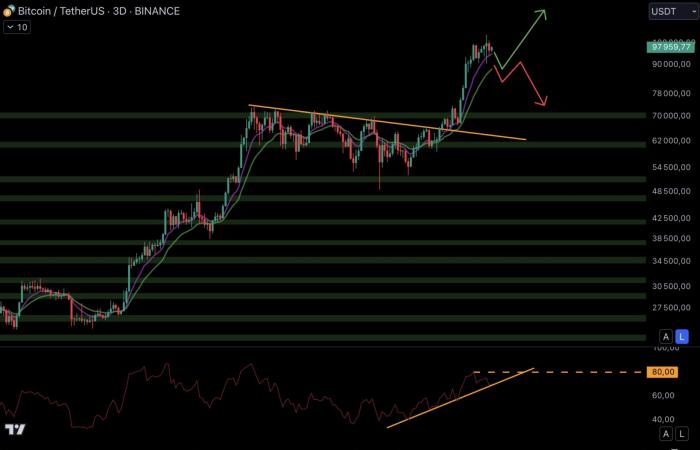 Un dollaro forte impedisce a Bitcoin di superare i 100.000 dollari? – Il punto Macro