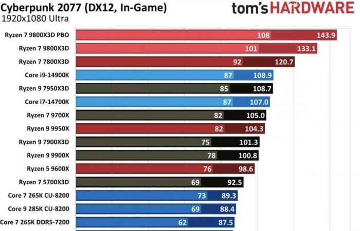 Cyberpunk 2077 molto più agile sugli ultimi processori Intel con il suo nuovo aggiornamento