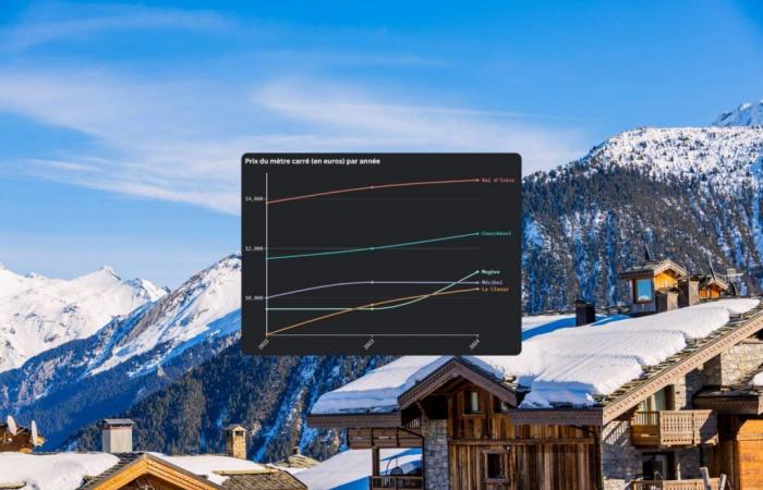 Courchevel, Megève… come reagiscono alla crisi gli immobili di lusso nel settore sciistico?