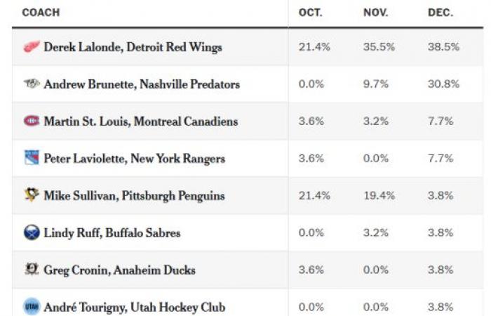 Quando Martin St-Louis e Peter Laviolette hanno le stesse possibilità di essere licenziati