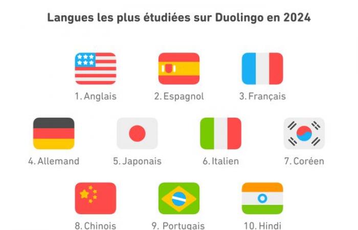 Inglese, spagnolo, italiano… Quali lingue saranno le prime nel 2024 sull’applicazione Duolingo?