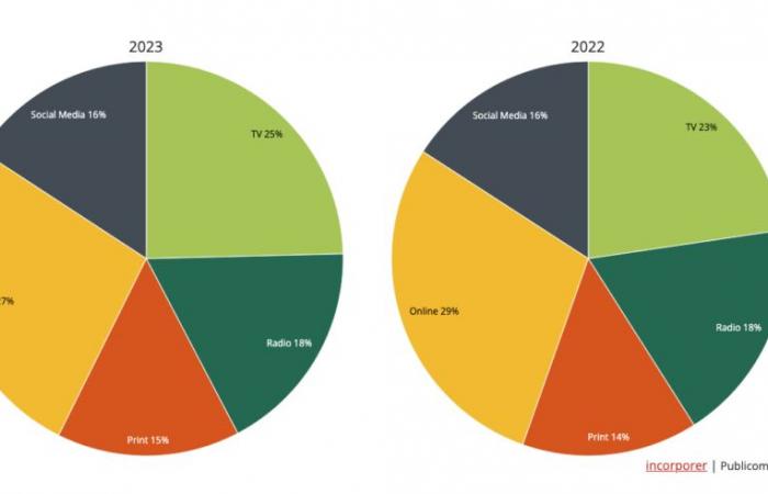 Monitoraggio dei media 2024: gli svizzeri iniziano ad allontanarsi dai social network!