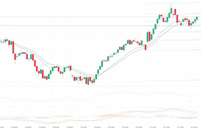 Grafico del giorno – USDIDX (11.12.2024)