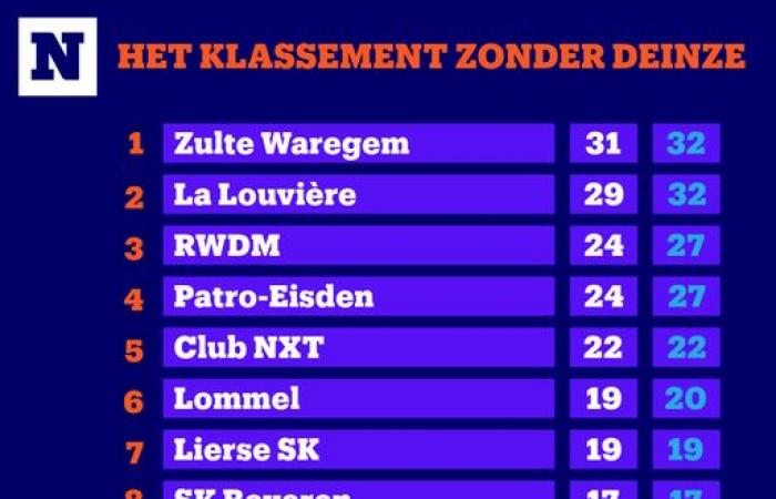 Zulte Waregem e RSCA Futures grandi “vincitori” e un solo perdente: quali saranno le conseguenze sportive nella Challenger Pro League dopo la dichiarazione di fallimento di Deinze?