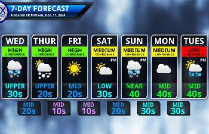 La pioggia si trasforma in neve questo pomeriggio mentre le temperature scendono – Meteo Finger Lakes