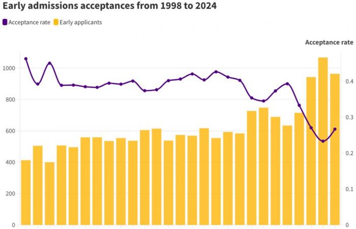 Il college ammette il 26,6% dei candidati con decisione anticipata alla Classe del 2029 – The Williams Record