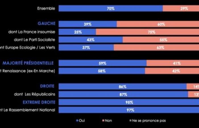 Il 70% dei francesi vuole che le richieste di asilo dei rifugiati siriani siano sospese