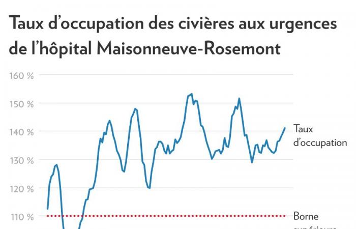 Ospedale Maisonneuve-Rosemont di Montreal | Aumento degli straordinari obbligatori