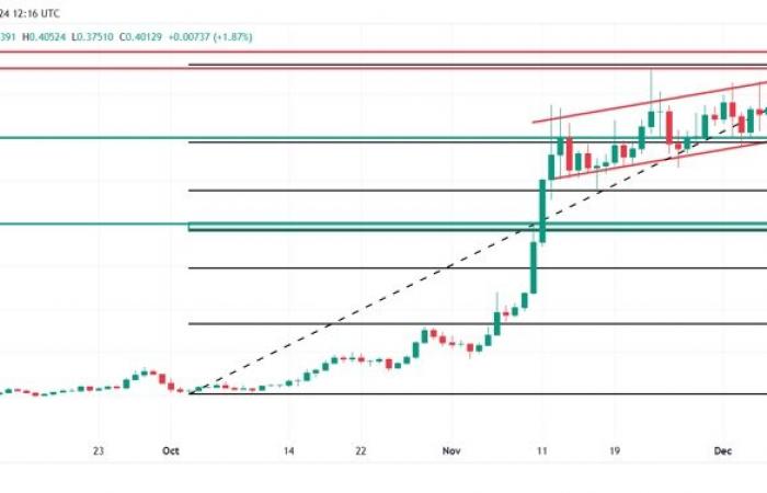 Dogecoin raggiungerà i 10$ nel 2025? Previsioni dei prezzi e tendenze attuali per DOGE