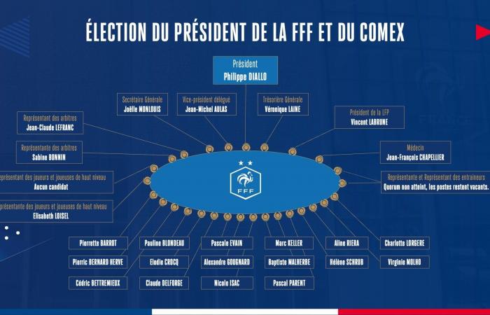 Comitato esecutivo elettorale della Federcalcio francese – DISTRETTO DELLA GIRONDE DE FOOTBALL