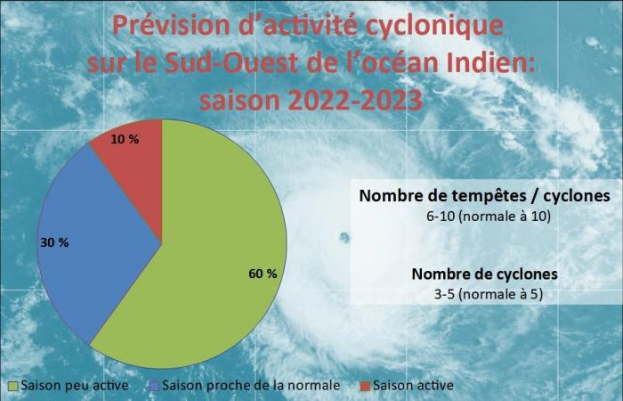 la stagione dei cicloni inizia nell’Oceano Indiano il 13/12/2024