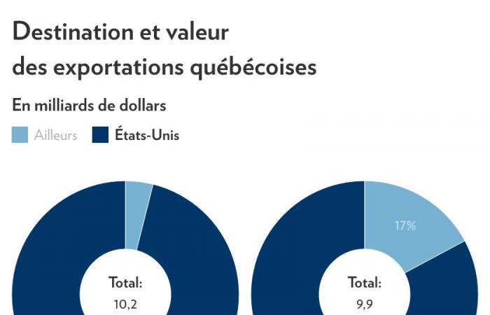 Di fronte alle minacce dei dazi americani | Il Quebec vuole vendere di più al Canada