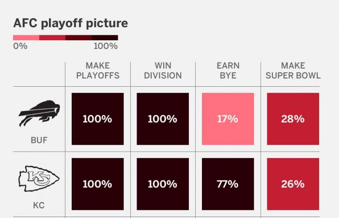 Immagine dei playoff NFL 2024: AFC, proiezioni dei semi NFC, possibilità