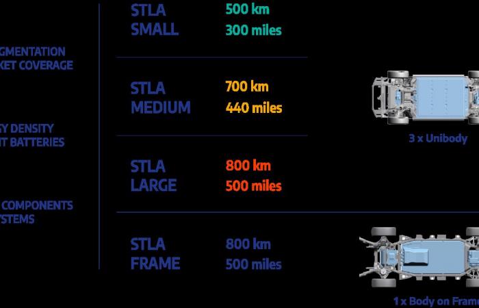 Batterie litio-zolfo per auto elettriche a prezzi stracciati: la promessa di Stellantis