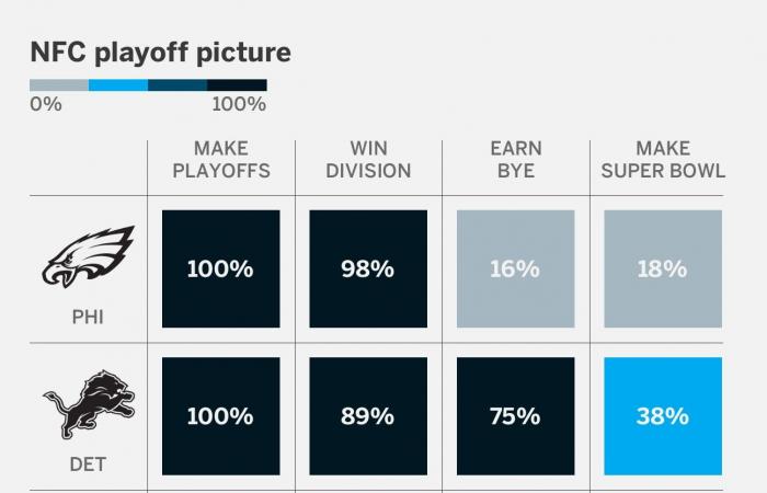 Immagine dei playoff NFL 2024: AFC, proiezioni dei semi NFC, possibilità