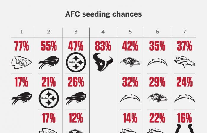 Immagine dei playoff NFL 2024: AFC, proiezioni dei semi NFC, possibilità