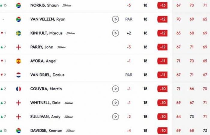 Nonostante un doppio spauracchio, il sudafricano Shaun Norris vince a Leopard Creek. Martin Couvrera nella top 10