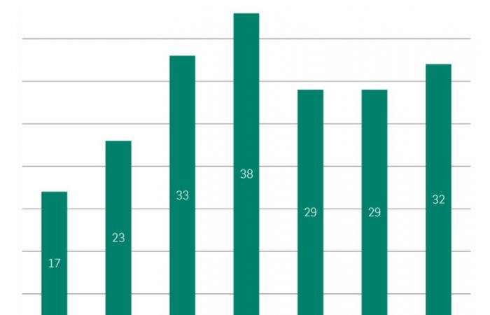 Small Cap: le ultime scelte delle star del management